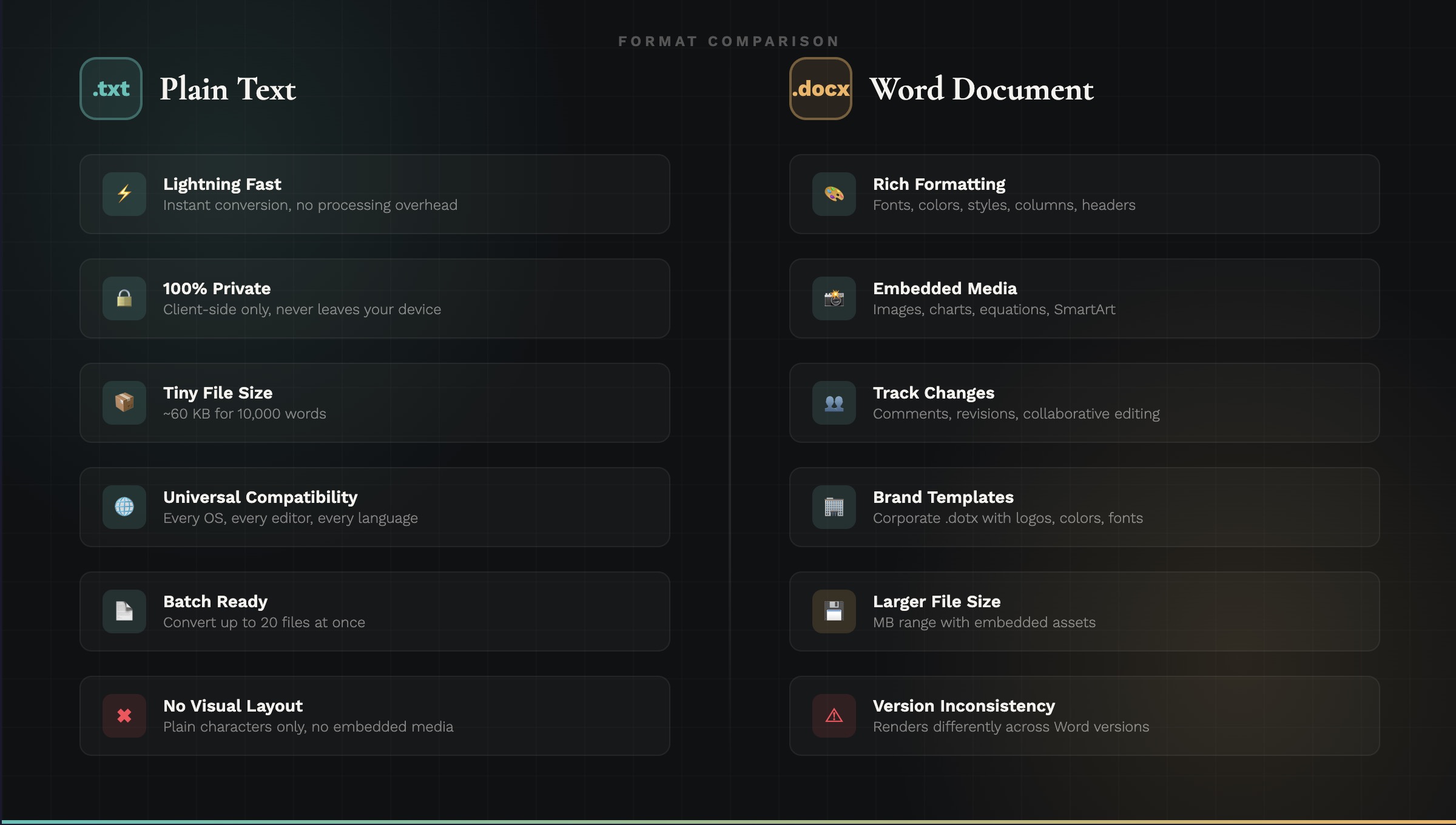 TXT vs DOCX format comparison — features side by side