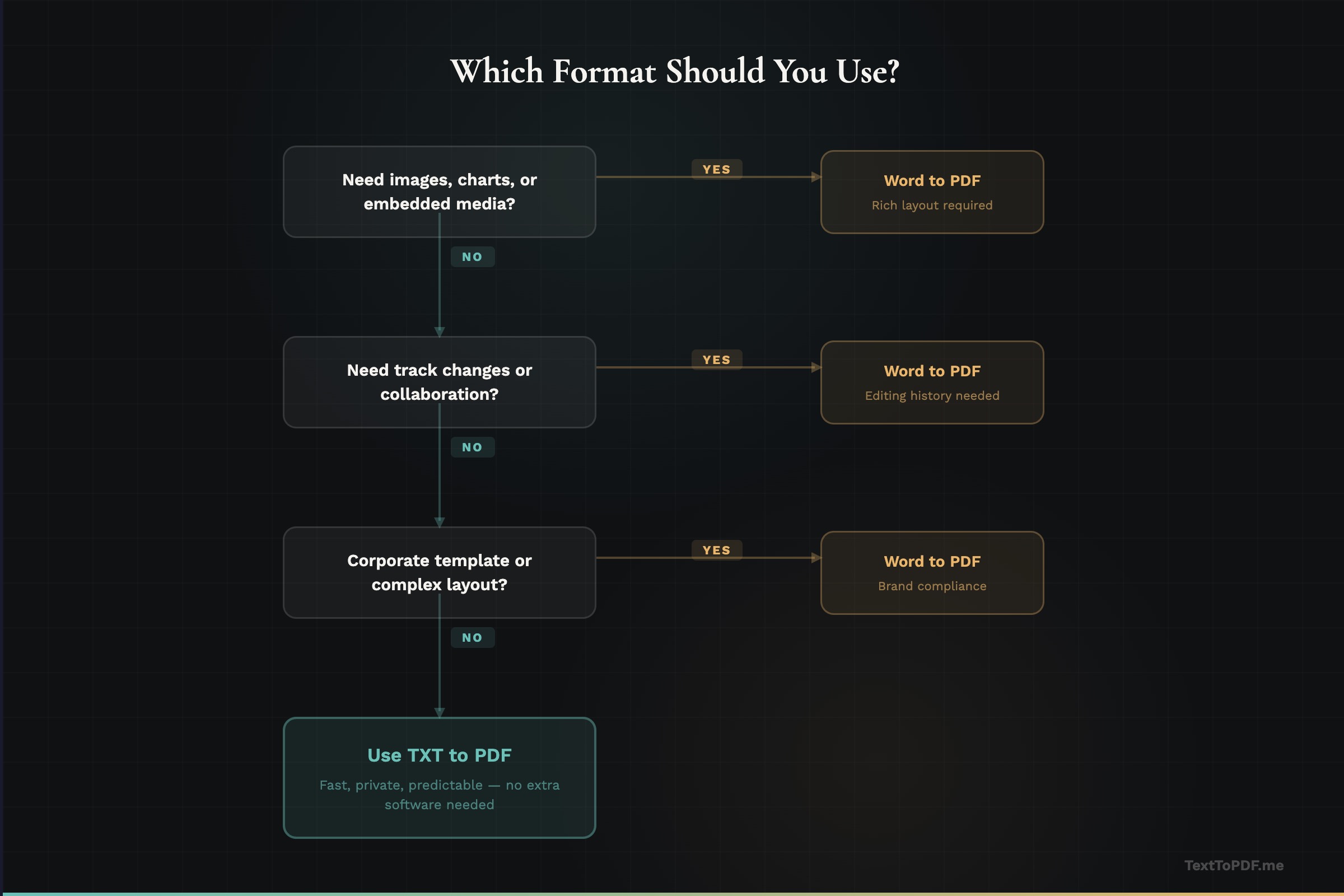 Decision flowchart — which format should you use?