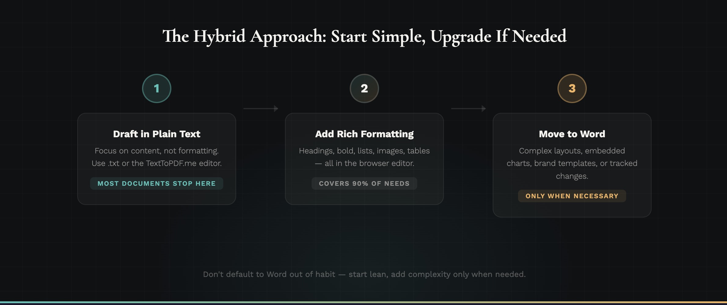 The hybrid workflow — start with plain text, add formatting, move to Word only when needed
